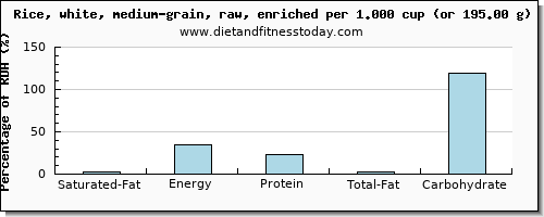 saturated fat and nutritional content in white rice